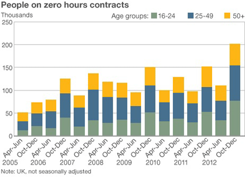 Going on to the attack on Zero Hour Contracts