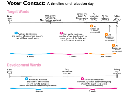 Winning Here Blog – The Five Phases of a winning Voter Contact Campaign in 2014