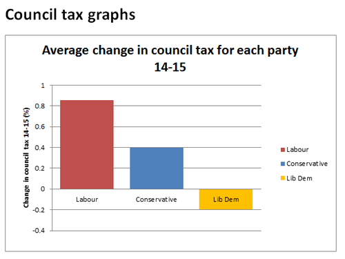 Comparative Council Tax figures 2014 – 2015
