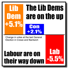 Lib Dems on the up!