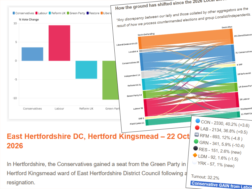 Sign up for our Council By-Election Result Analysis emails