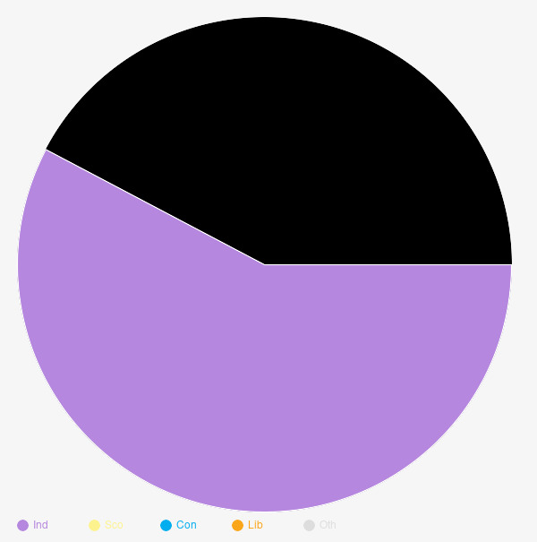 Argyll and Bute Council, South Kintyre 02 November 2023 ALDC